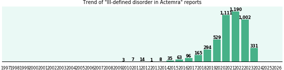 Could Actemra cause Ill-defined disorder? Could Actemra cause Ill-defined disorder?